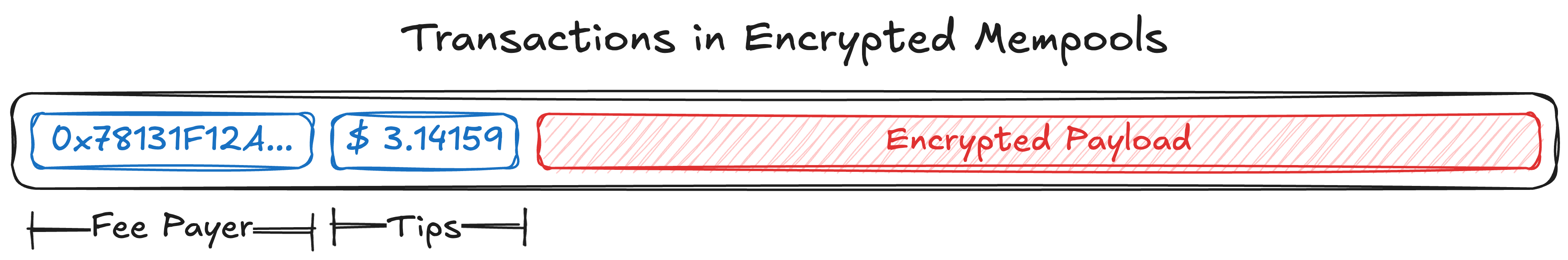 Encrypted transactions can be sequenced before helpers provide decryption hints.